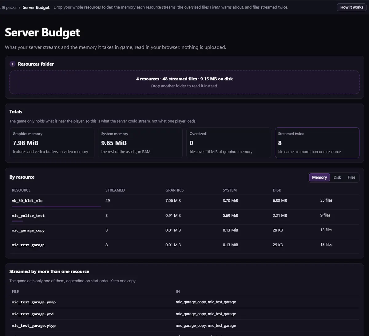 Server Budget report for four test resources: graphics and system memory, oversized files, files streamed twice, and the memory of each resource
